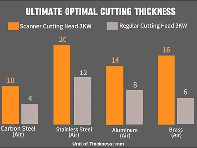 8kW Laser Scanner Cutting Head