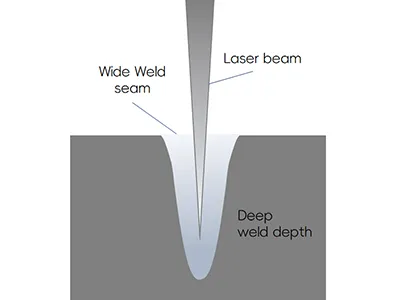 High depth-to-width ratio for deep penetration welding